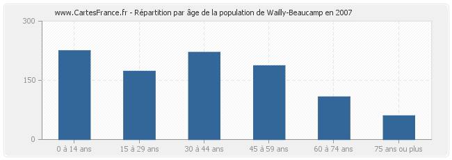 Répartition par âge de la population de Wailly-Beaucamp en 2007