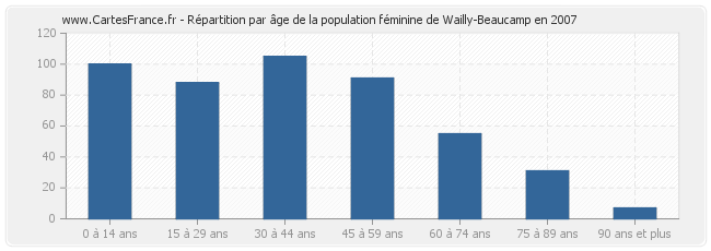 Répartition par âge de la population féminine de Wailly-Beaucamp en 2007