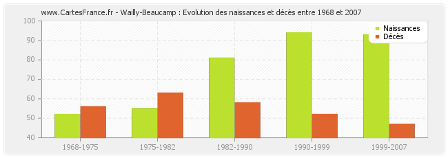 Wailly-Beaucamp : Evolution des naissances et décès entre 1968 et 2007