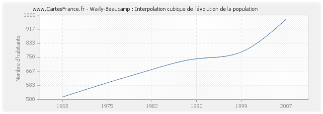 Wailly-Beaucamp : Interpolation cubique de l'évolution de la population