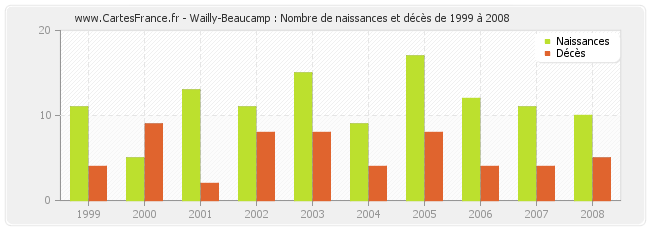 Wailly-Beaucamp : Nombre de naissances et décès de 1999 à 2008