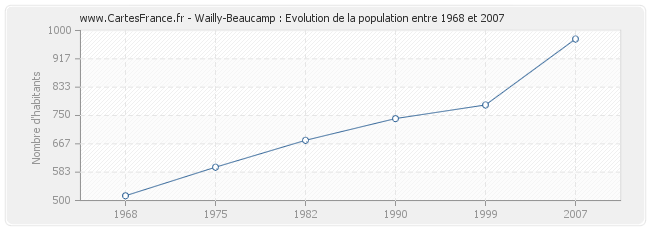 Population Wailly-Beaucamp