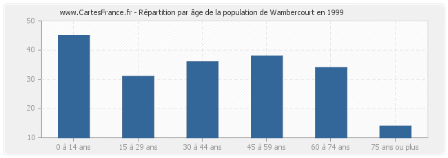 Répartition par âge de la population de Wambercourt en 1999