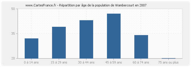 Répartition par âge de la population de Wambercourt en 2007