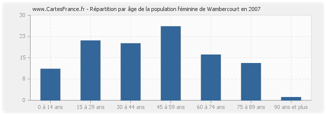 Répartition par âge de la population féminine de Wambercourt en 2007