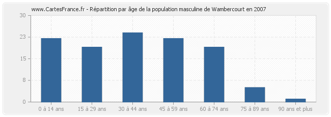 Répartition par âge de la population masculine de Wambercourt en 2007