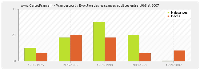 Wambercourt : Evolution des naissances et décès entre 1968 et 2007