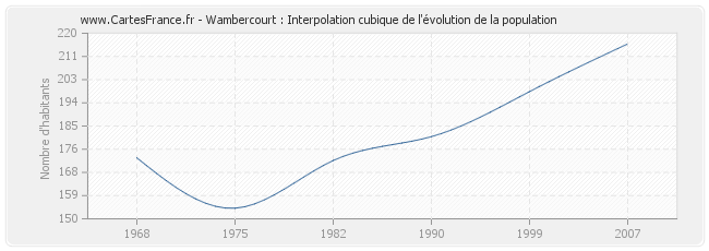 Wambercourt : Interpolation cubique de l'évolution de la population
