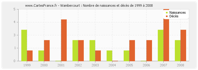 Wambercourt : Nombre de naissances et décès de 1999 à 2008