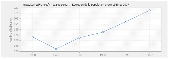 Population Wambercourt