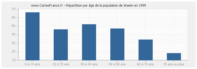Répartition par âge de la population de Wamin en 1999