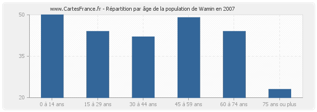 Répartition par âge de la population de Wamin en 2007