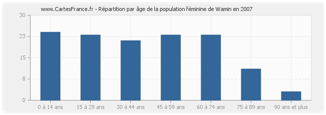 Répartition par âge de la population féminine de Wamin en 2007