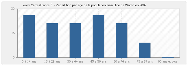 Répartition par âge de la population masculine de Wamin en 2007