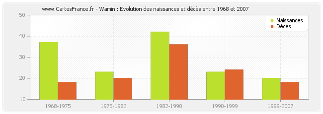 Wamin : Evolution des naissances et décès entre 1968 et 2007