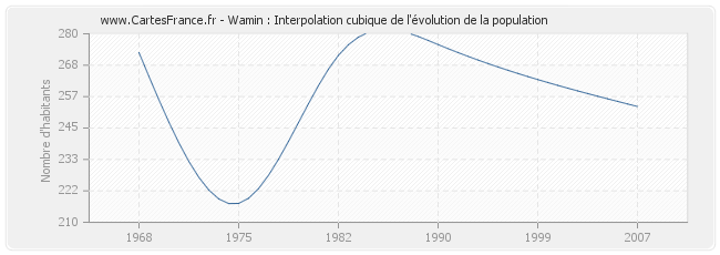 Wamin : Interpolation cubique de l'évolution de la population