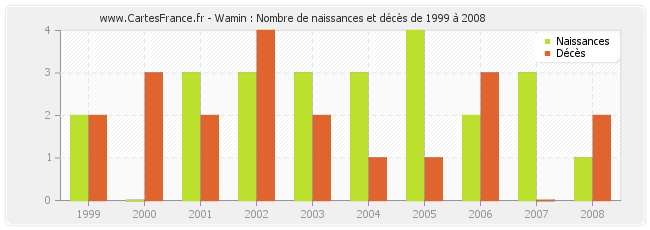 Wamin : Nombre de naissances et décès de 1999 à 2008