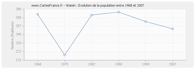 Population Wamin
