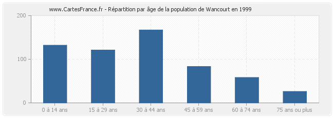 Répartition par âge de la population de Wancourt en 1999