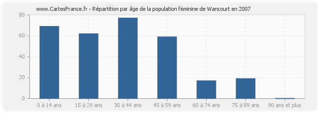 Répartition par âge de la population féminine de Wancourt en 2007