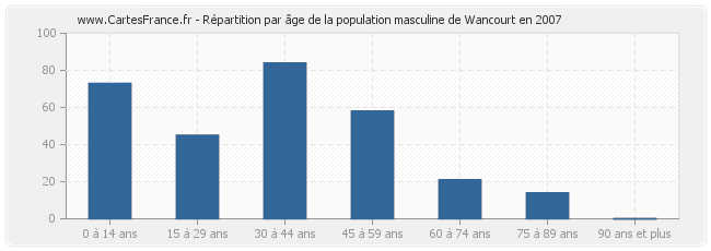 Répartition par âge de la population masculine de Wancourt en 2007