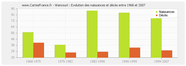 Wancourt : Evolution des naissances et décès entre 1968 et 2007