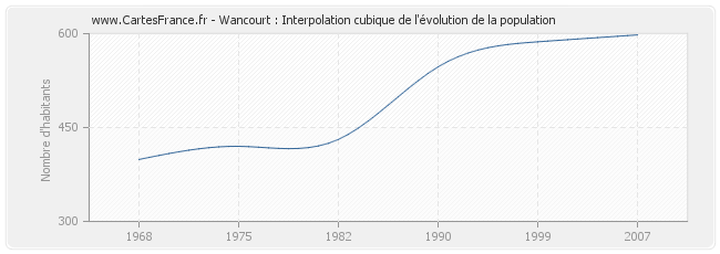 Wancourt : Interpolation cubique de l'évolution de la population