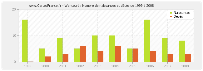 Wancourt : Nombre de naissances et décès de 1999 à 2008