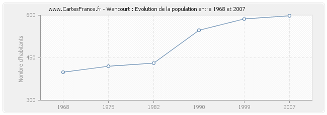 Population Wancourt