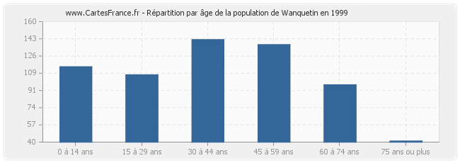 Répartition par âge de la population de Wanquetin en 1999