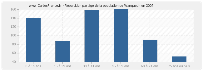 Répartition par âge de la population de Wanquetin en 2007