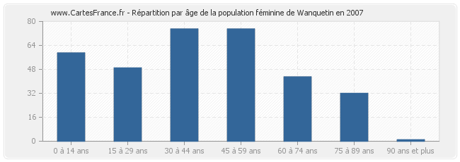 Répartition par âge de la population féminine de Wanquetin en 2007