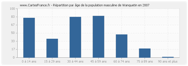 Répartition par âge de la population masculine de Wanquetin en 2007