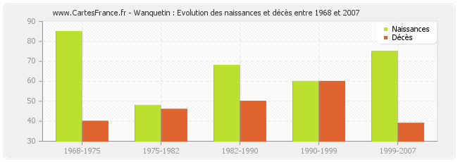 Wanquetin : Evolution des naissances et décès entre 1968 et 2007