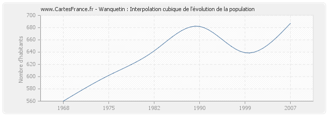 Wanquetin : Interpolation cubique de l'évolution de la population
