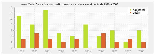 Wanquetin : Nombre de naissances et décès de 1999 à 2008