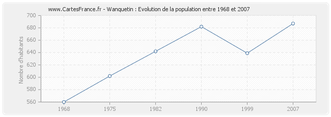 Population Wanquetin