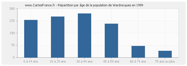 Répartition par âge de la population de Wardrecques en 1999
