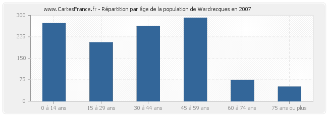 Répartition par âge de la population de Wardrecques en 2007