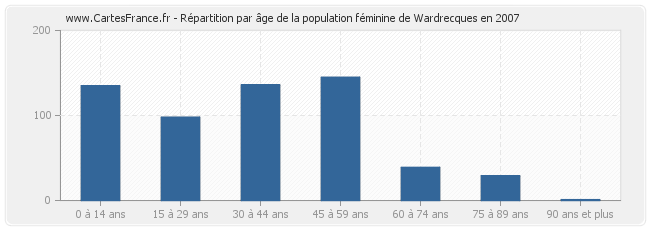 Répartition par âge de la population féminine de Wardrecques en 2007