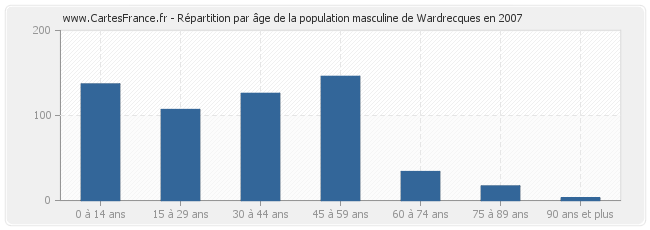 Répartition par âge de la population masculine de Wardrecques en 2007