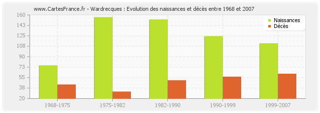 Wardrecques : Evolution des naissances et décès entre 1968 et 2007