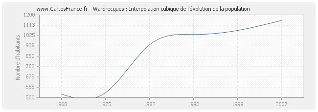 Wardrecques : Interpolation cubique de l'évolution de la population