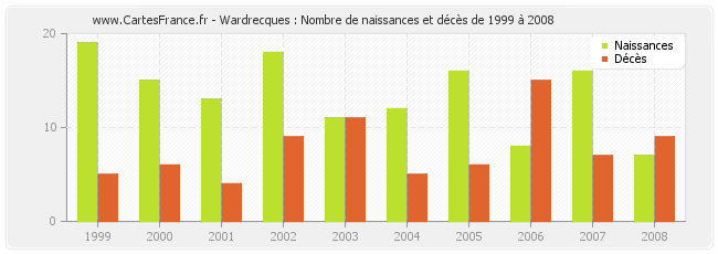 Wardrecques : Nombre de naissances et décès de 1999 à 2008