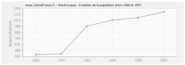 Population Wardrecques