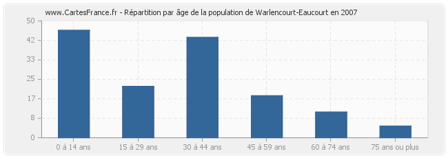 Répartition par âge de la population de Warlencourt-Eaucourt en 2007