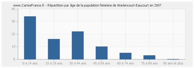 Répartition par âge de la population féminine de Warlencourt-Eaucourt en 2007
