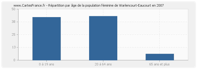 Répartition par âge de la population féminine de Warlencourt-Eaucourt en 2007