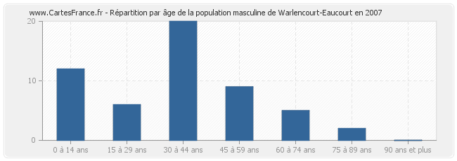 Répartition par âge de la population masculine de Warlencourt-Eaucourt en 2007