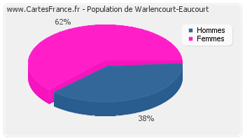 Répartition de la population de Warlencourt-Eaucourt en 2007